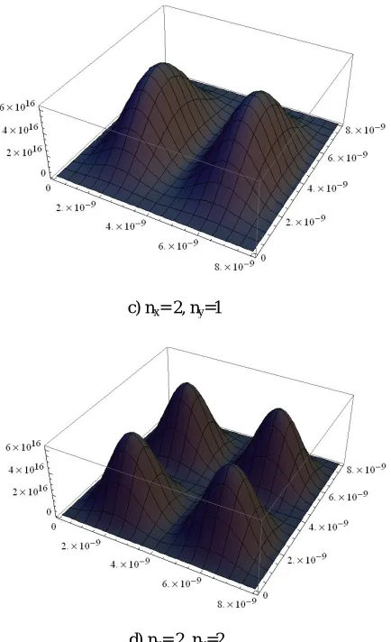 Figure 4: Probability density functions of Several States for 2D particle in a box 