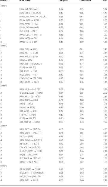 Table 3 Cluster-wise association rules