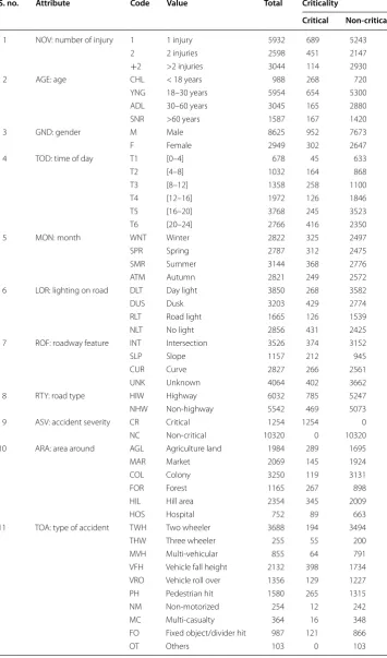 Table 1 Road accident attributes