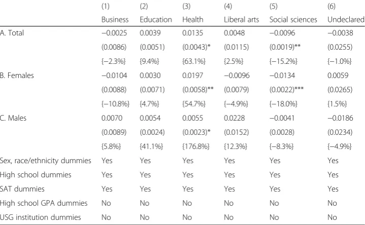 Table 8 Post-HOPE effects on initial major for non-STEM fields
