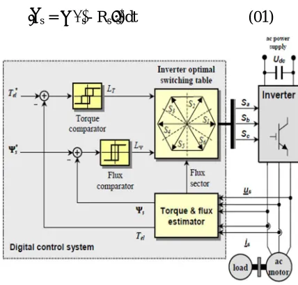 table. The basic concept of DTC is to control directly 