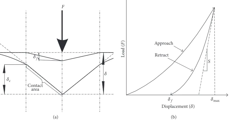 Figure 1: (a) Surface profile during loading with an indenter; (b) schematic of indentation force curve [28].