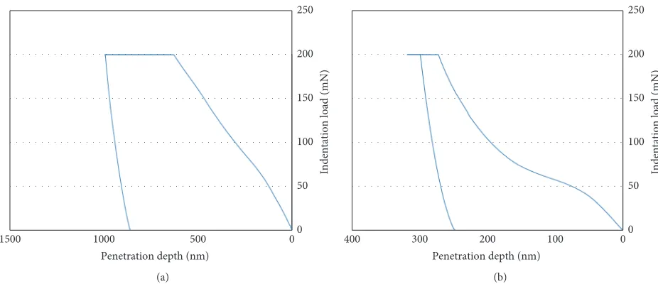 Figure 3: Force-piezo displacement for (a) SPEEK and (b) PEEK via AFM.