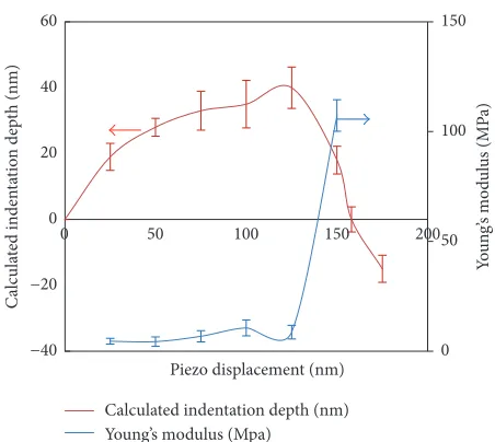 Figure 6: Force versus indentation depth of SPEEK from the retractportion of the force curve via AFM.