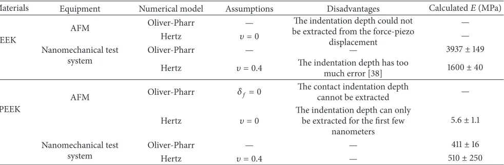 Figure 7: Calculated Young’s modulus versus piezo displacement of (a) SPEEK and (b) PEEK using the Hertz model via the NTS.