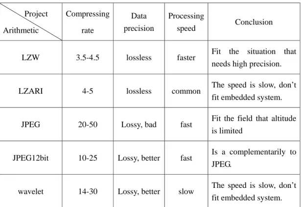 Table 1: The comparison of compressing arithmetic 