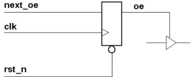 Figure 5 - Asynchronous reset for output enable