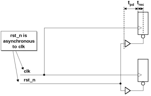 Figure 8 - Asynchronous reset removal recovery time problem 6.1  Reset recovery time