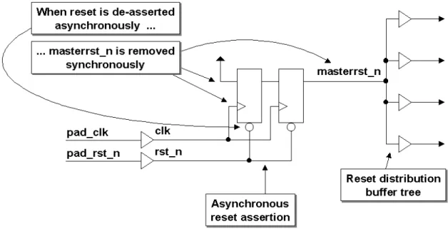 Figure 9 - Reset Synchronizer block diagram