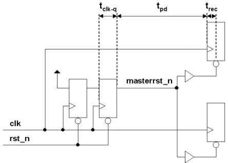 Figure 10 - Predictable reset removal to satisfy reset recovery time