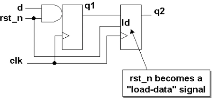 Figure 1 - Bad coding style yields a design with an unnecessary loadable flip-flop
