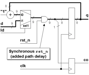 Figure 3 - Loadable counter with synchronous reset 4.1  Coding style and example circuit