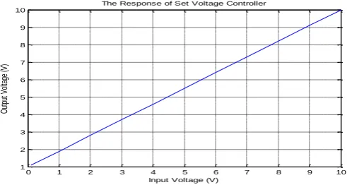Figure 12. Response of the Designed Voltage Controller  