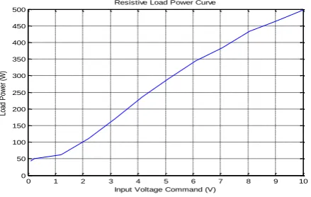 Figure 18. Curve of Resistive Load Power (W)  