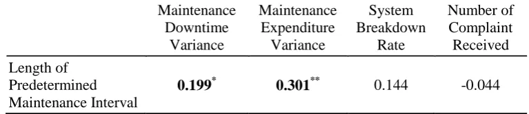 Table 3: Correlation matrix between the length of predetermined maintenance interval and maintenance performance Maintenance Maintenance System Number of 