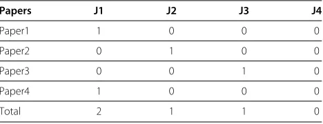 Table 6 Example of four publication journals of fourpapers associated to the input sequences