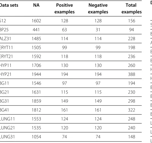Table 7 Characterization of data sets regarding thenumber of attributes and the number of positive andnegative examples