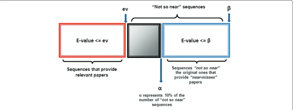 Figure 2 Establishing a boundary to distinguish relevant from irrelevant papers.