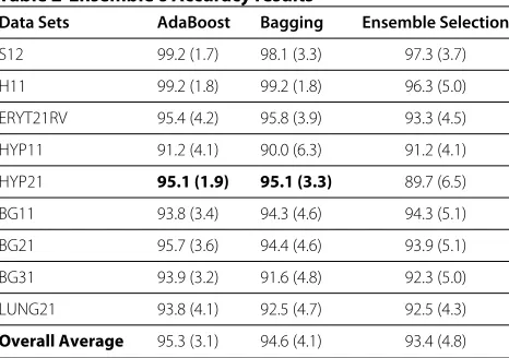 Figure 3 Ensemble construction using basic classifiers that are built with the whole data.