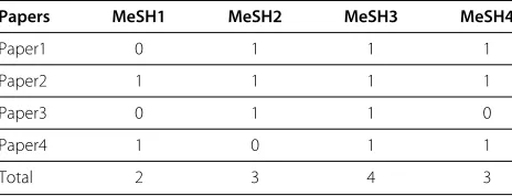 Figure 6 Extracts the MeSH terms associated with the relevant papers associated with the sequences.