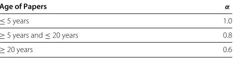 Table 4 The α value represents the devaluation coefficientin decreasing order of the paper’s scientific age