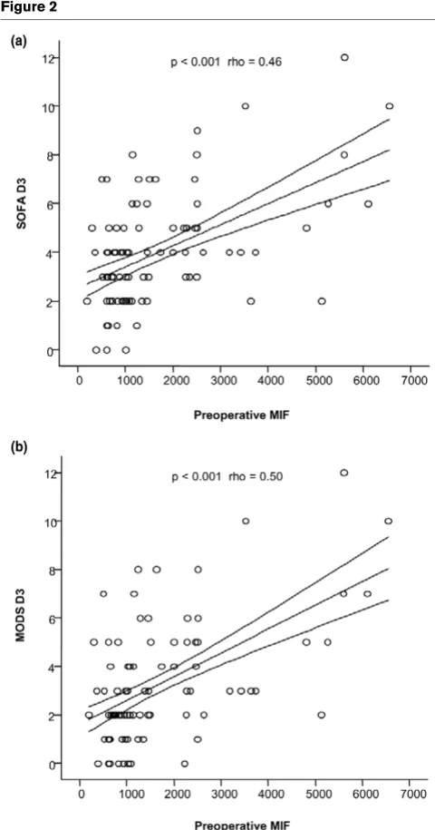 Figure 2hemotransfusion. Demographics and preoperative data aresummarized in Table 1.
