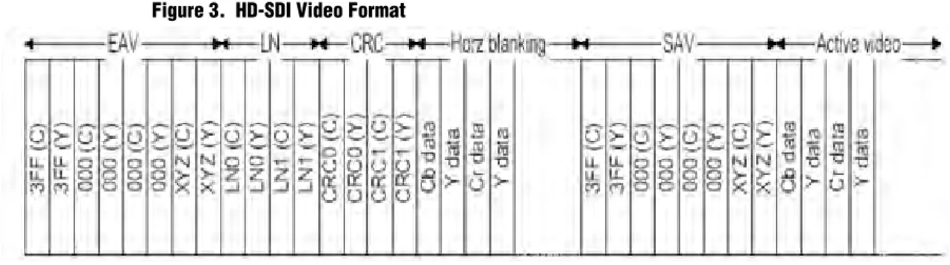 Figure 3. HD-SDI Video Format