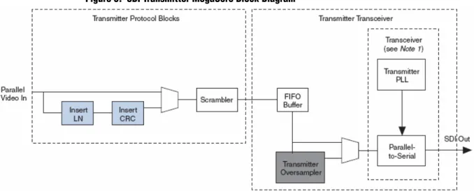 Figure 5. SDI Transmitter MegaCore Block Diagram