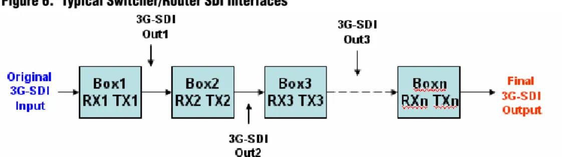 Figure 6. Typical Switcher/Router SDI Interfaces