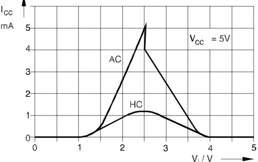 Figure 3:  Supply current of CMOS circuits as a function of the input voltage Since the input voltage at such a circuit can not traverse the critical voltage region when changing from a  Low to a High (or vice versa) in an infinitely short time, there flow