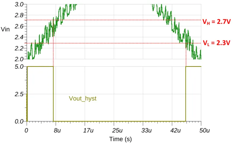 Figure 5 illustrates the output of a comparator with hysteresis with a noisy input signal