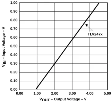 Figure 12. Case 1 Example Circuit Measured Transfer Curve The transfer curve shown is a straight line, and that means that the circuit is linear.