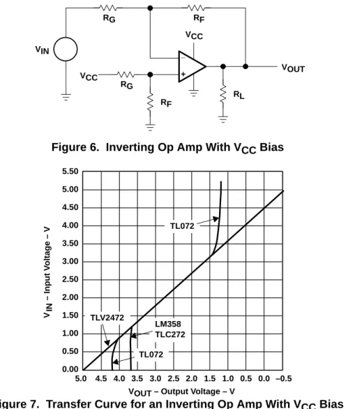 Figure 7. Transfer Curve for an Inverting Op Amp With V CC  Bias Four op amps were tested in the circuit configuration shown in Figure 7