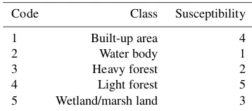 Table 2. Classiﬁcation of the landuse at Orashi River Basin.