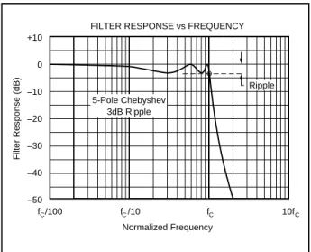 FIGURE 3. Response vs Frequency for 5-pole, –60dB Stop-Band, Inverse Chebyshev Low-Pass Filter Showing Cutoff at –60dB.