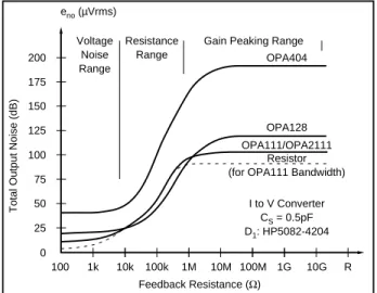 FIGURE 3. As the Feedback Resistance of a Current-to- Current-to-Voltage Converter Increases, the Dominant Noise Source Changes from the Op Amp to the Resistor and Back to the Op Amp under Gain Peaking Conditions.