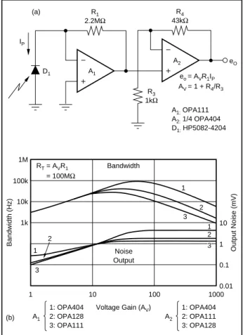 FIGURE 6. For Greater Bandwidth and the Same Net Transimpedance, (a) Voltage Gain is Added Providing (b) Bandwidth That Increases Faster Than Noise.
