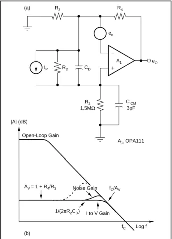 FIGURE 8. Photodiode Capacitance (a) Adds a Positive Feedback Path to Figure 7b for (b) a New but Lesser Source of Gain Peaking.