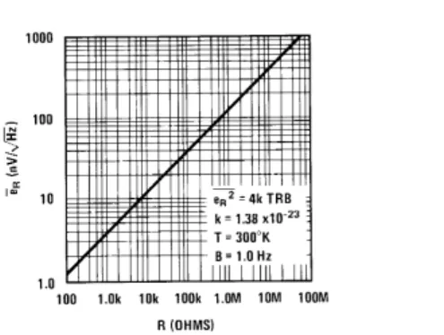 FIGURE 3. Total Noise for the Op Amp of Figure 2