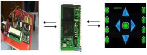 Figure 1. Overall Structure of Wireless Remote Control Car System  