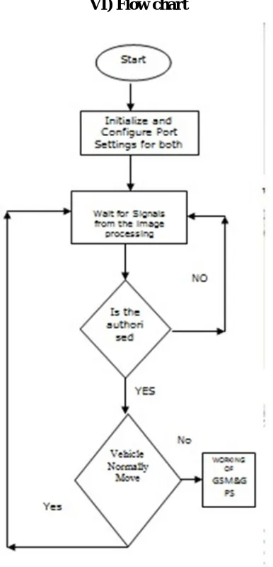 Fig. flow chart of the project 