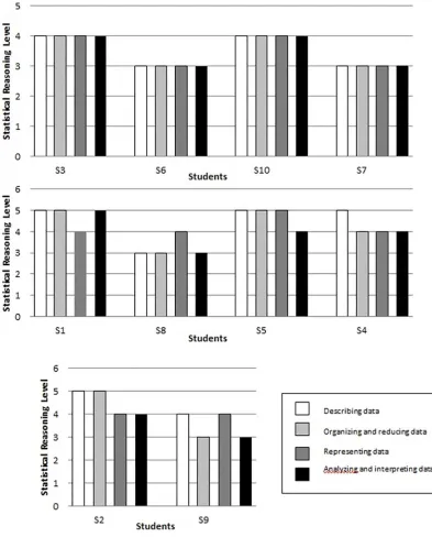 Fig 1. Students’ statistical reasoning levels across four constructs.