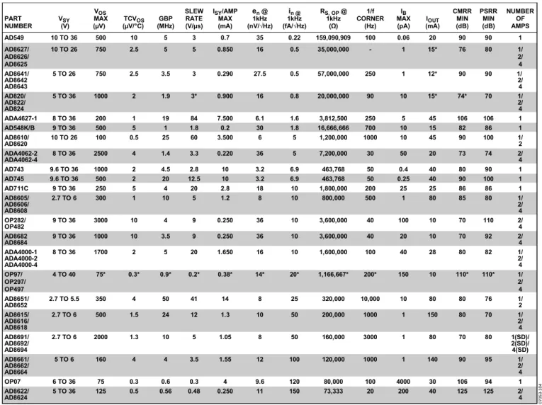 Figure 9. Analog Devices Low Input Current Noise Amplifier Selection Table 