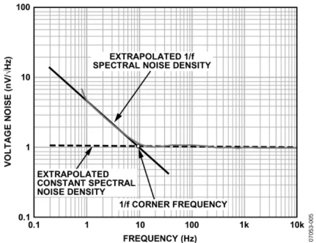 Figure 2. Spectral Noise Density 