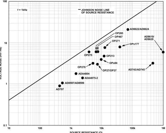 Figure 6 shows a comparison of the voltage noise density of   a number of high voltage (up to 44 V) op amps from Analog  Devices, Inc., vs