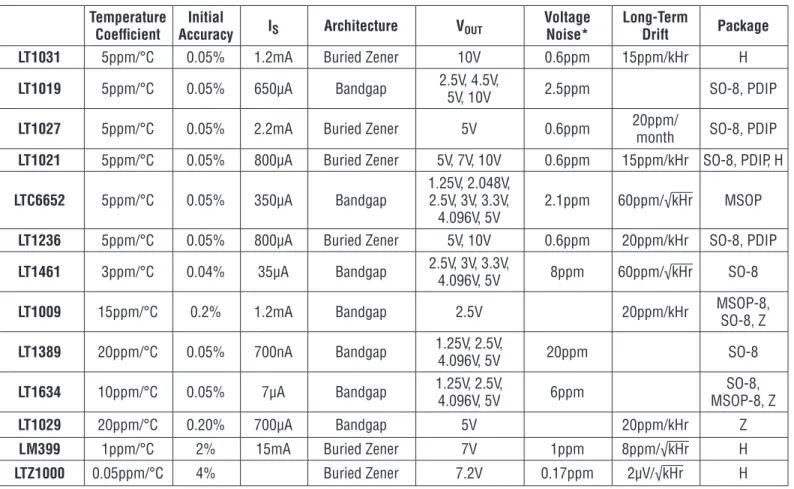 Table 1. Specifications for high performance voltage references