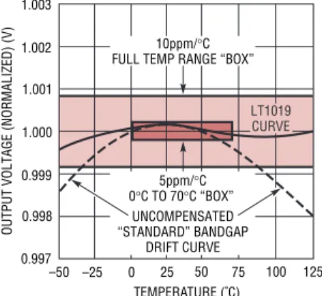 Figure 2. Voltage reference   temperature characteristics