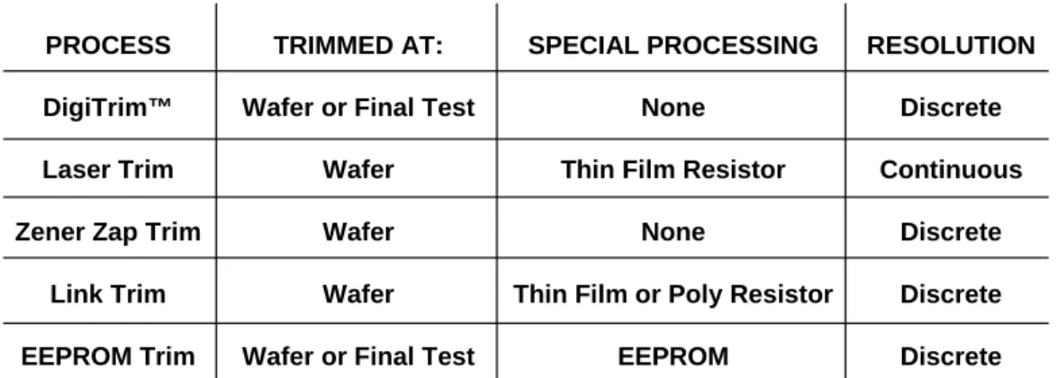 Figure 8: Summary of ADI Trim Processes 