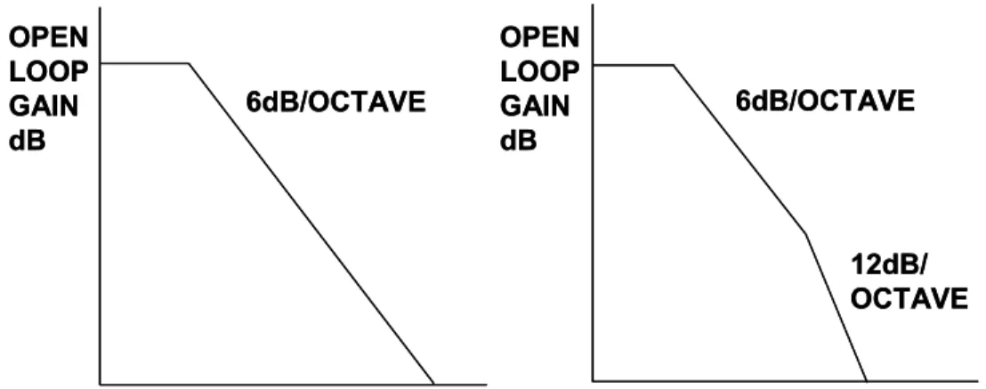 Figure 1.7:  Open-Loop Gain (Bode Plot) 