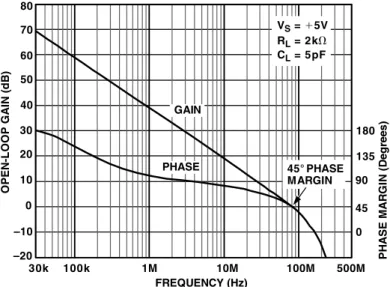 Figure 1.14:   AD8051 Phase Margin 
